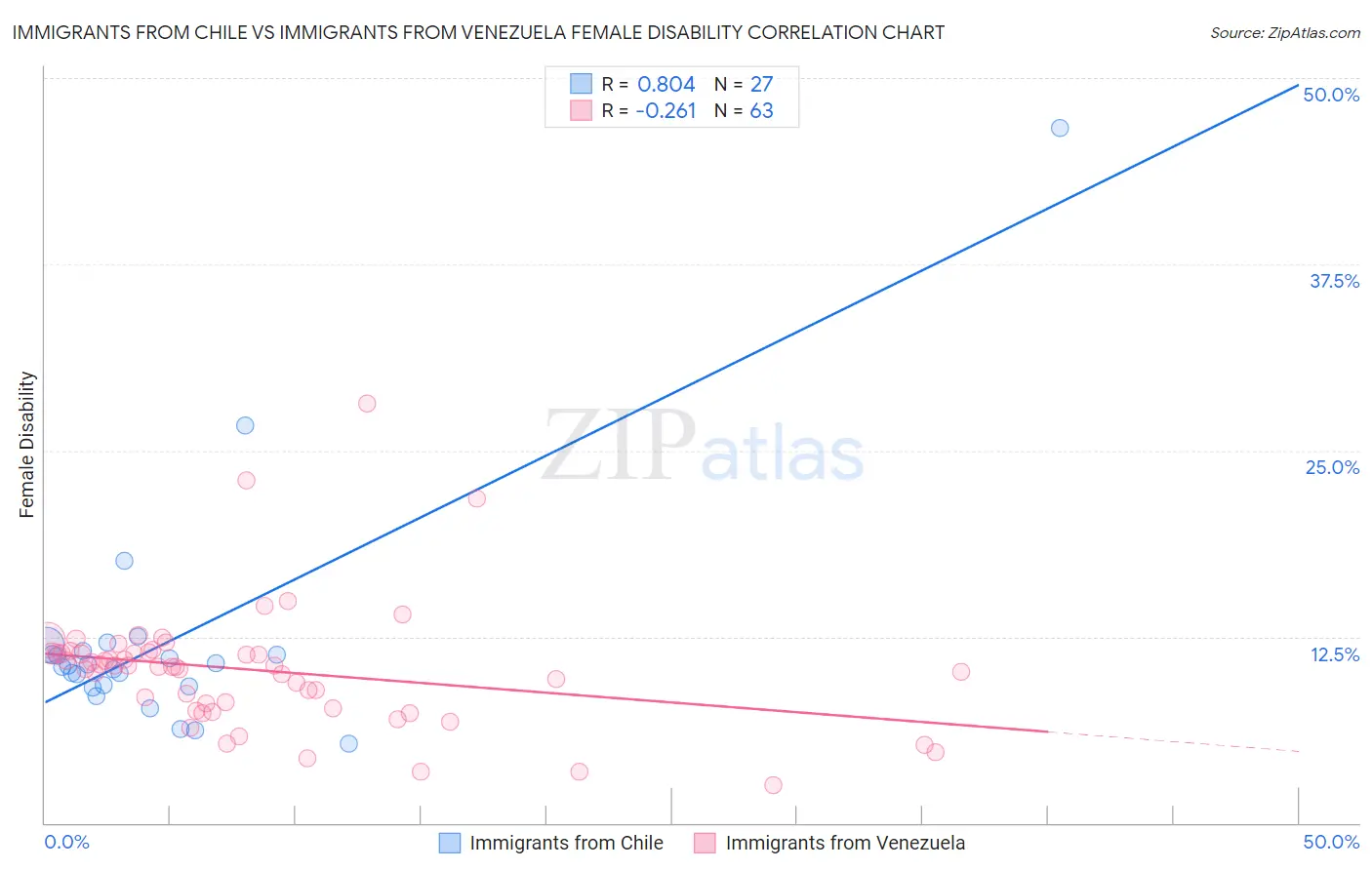 Immigrants from Chile vs Immigrants from Venezuela Female Disability