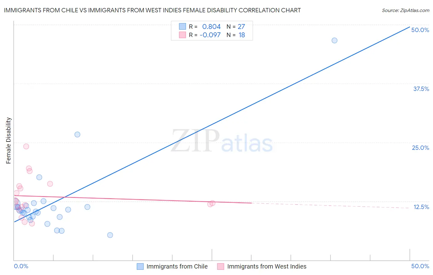 Immigrants from Chile vs Immigrants from West Indies Female Disability