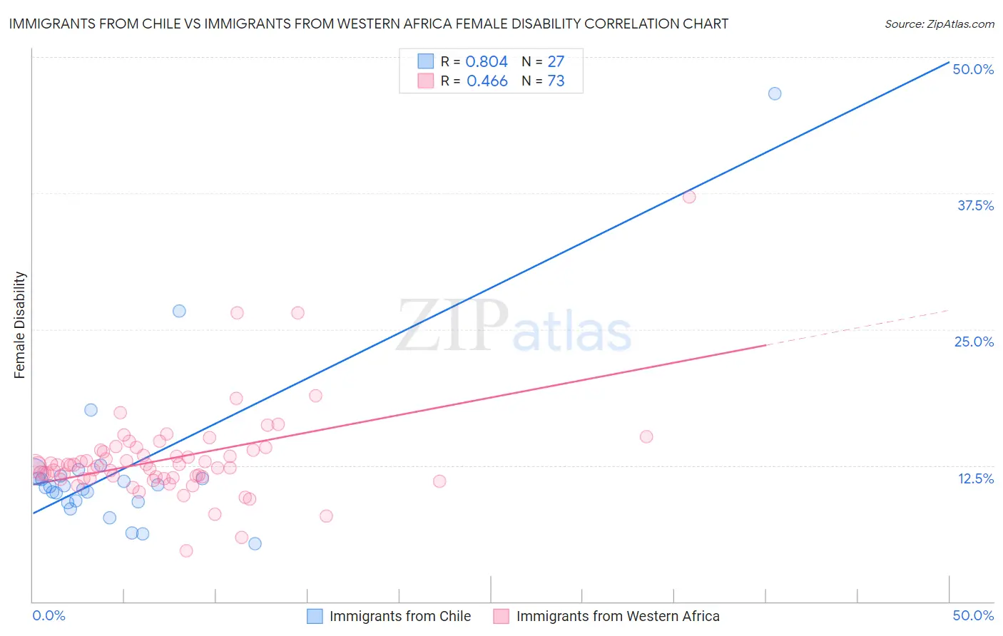 Immigrants from Chile vs Immigrants from Western Africa Female Disability