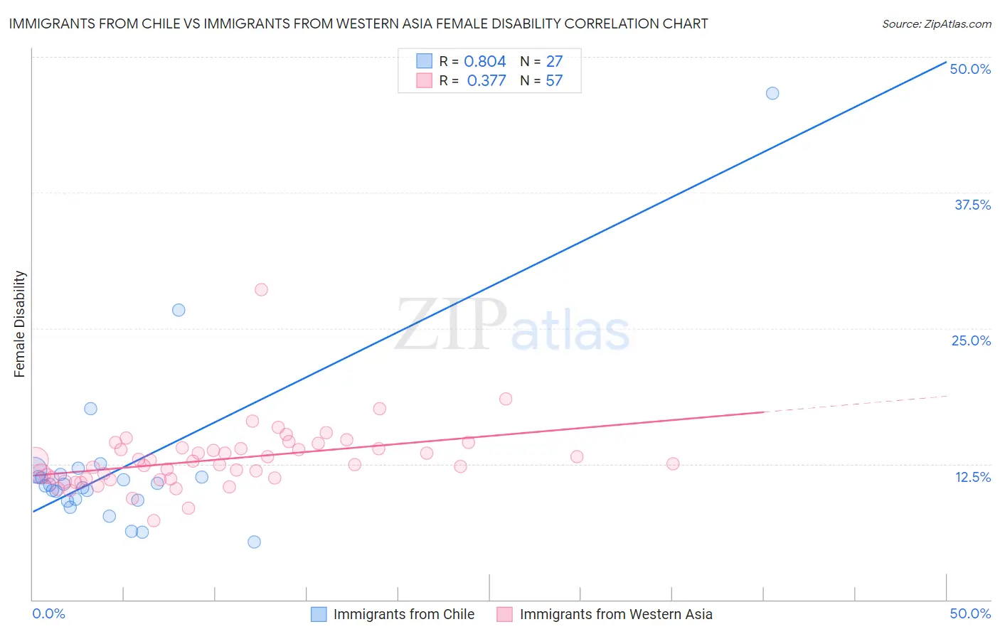 Immigrants from Chile vs Immigrants from Western Asia Female Disability