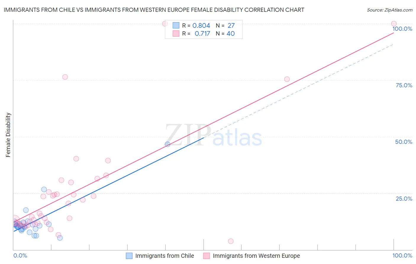 Immigrants from Chile vs Immigrants from Western Europe Female Disability