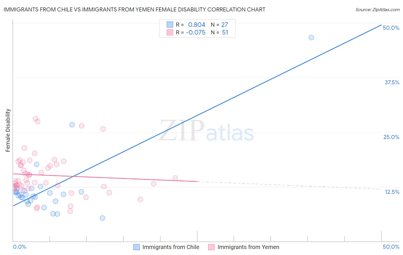 Immigrants from Chile vs Immigrants from Yemen Female Disability