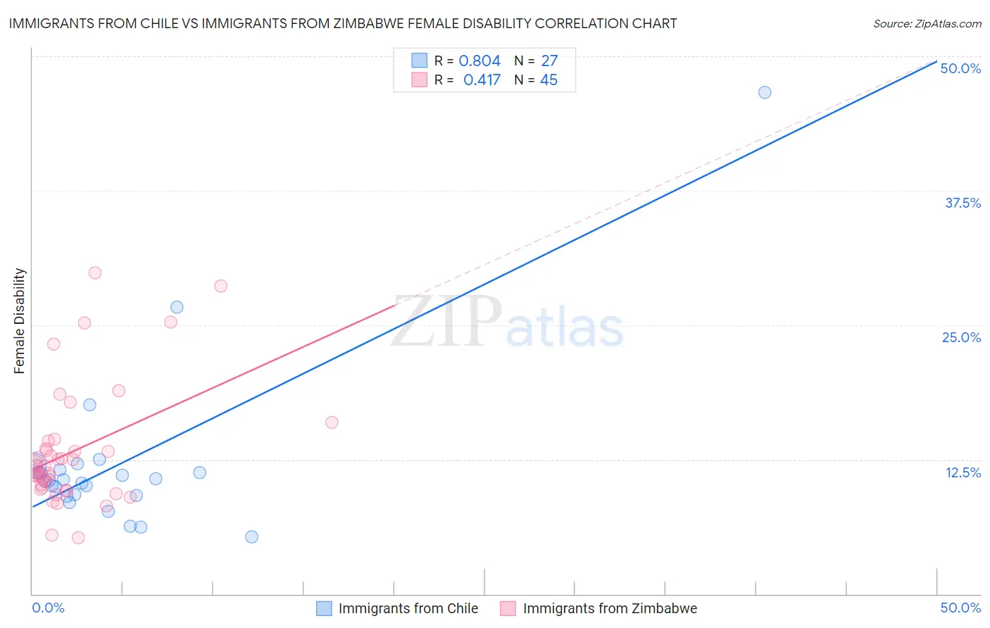 Immigrants from Chile vs Immigrants from Zimbabwe Female Disability