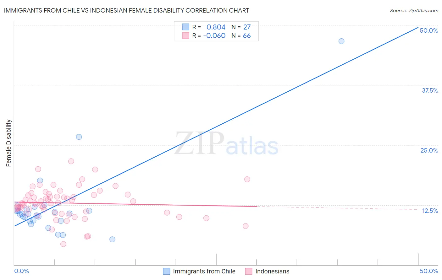 Immigrants from Chile vs Indonesian Female Disability