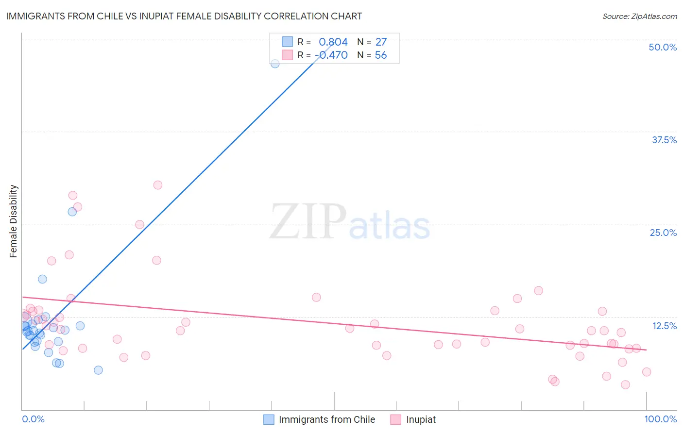 Immigrants from Chile vs Inupiat Female Disability