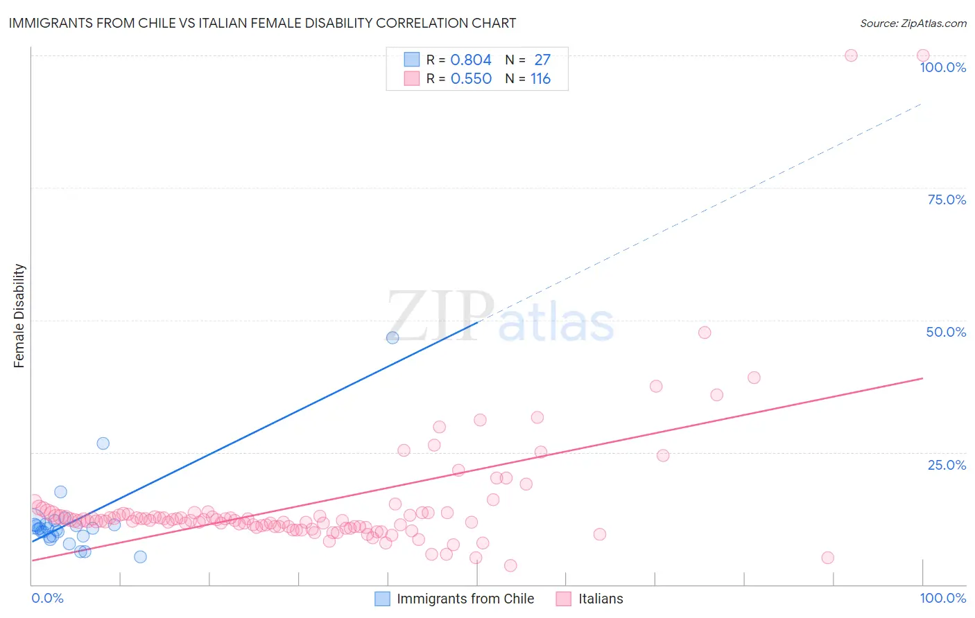 Immigrants from Chile vs Italian Female Disability