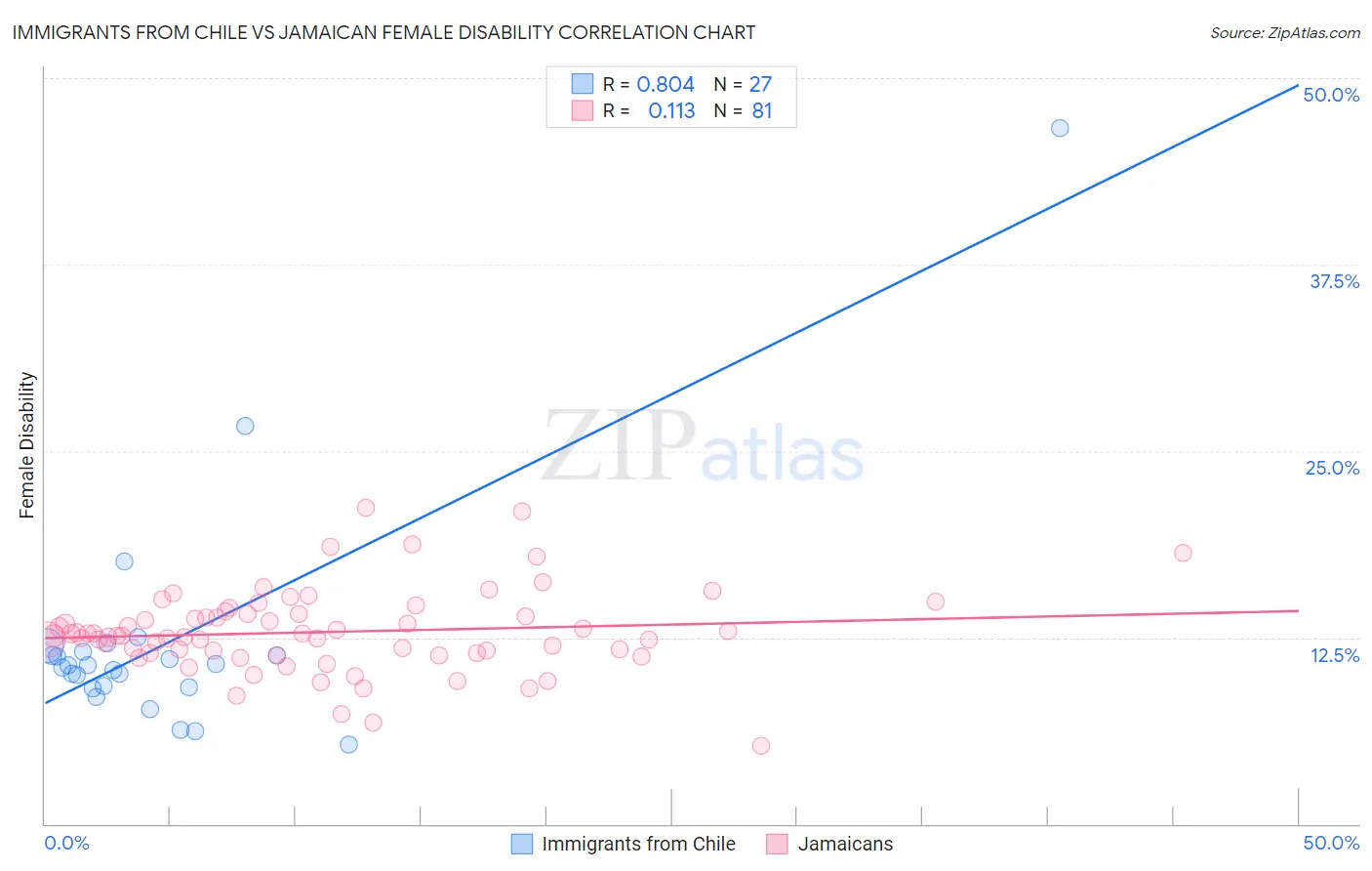 Immigrants from Chile vs Jamaican Female Disability