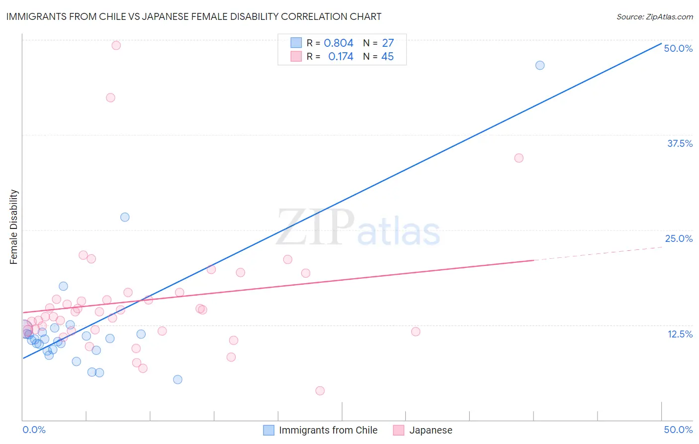 Immigrants from Chile vs Japanese Female Disability