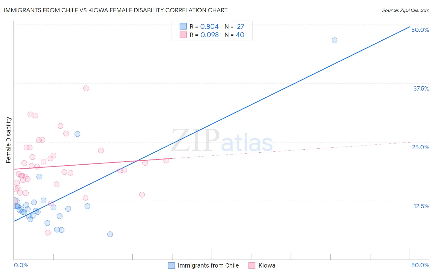 Immigrants from Chile vs Kiowa Female Disability