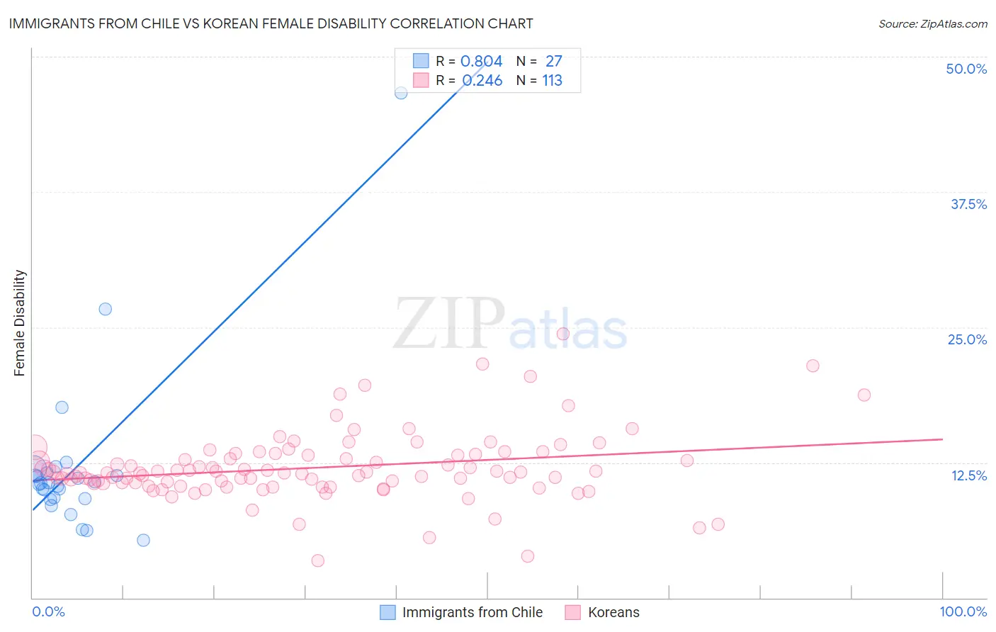 Immigrants from Chile vs Korean Female Disability