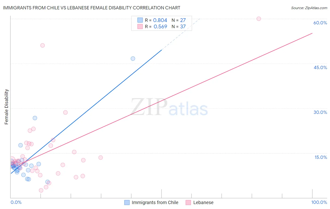 Immigrants from Chile vs Lebanese Female Disability
