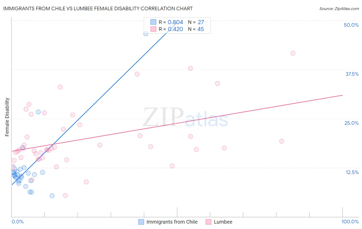 Immigrants from Chile vs Lumbee Female Disability