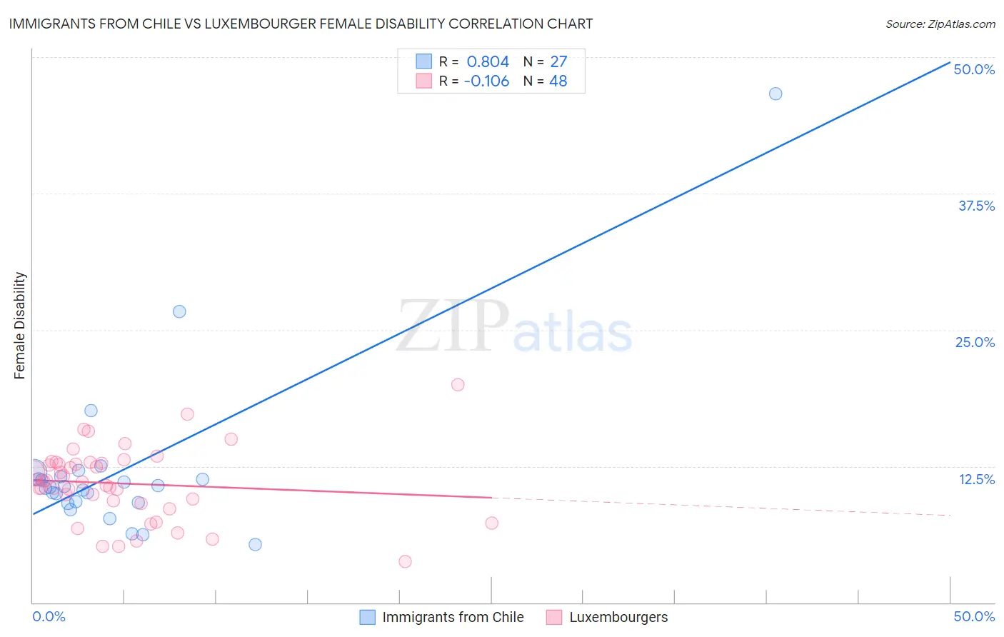 Immigrants from Chile vs Luxembourger Female Disability