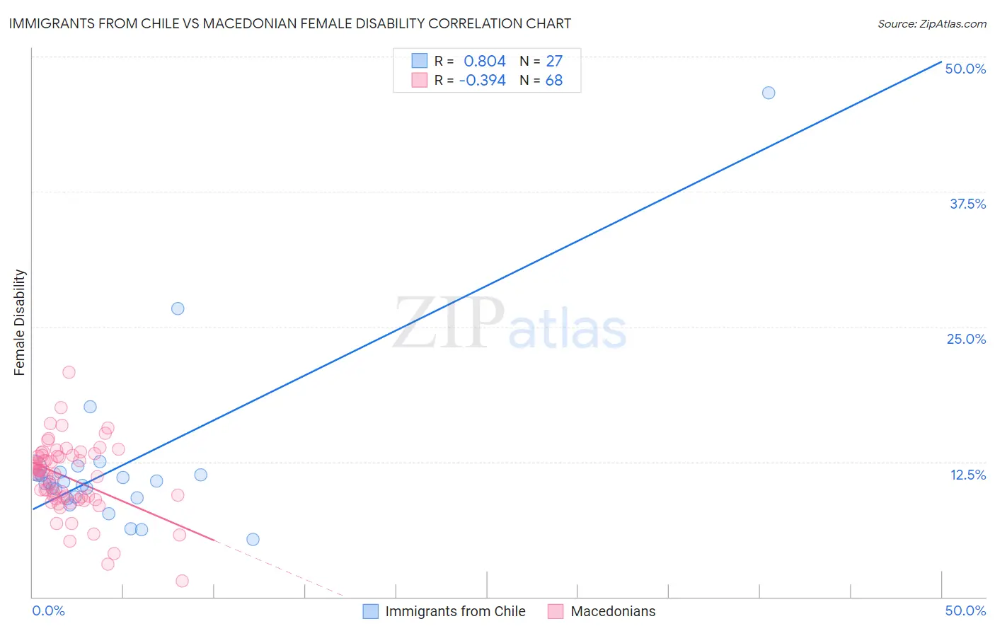 Immigrants from Chile vs Macedonian Female Disability