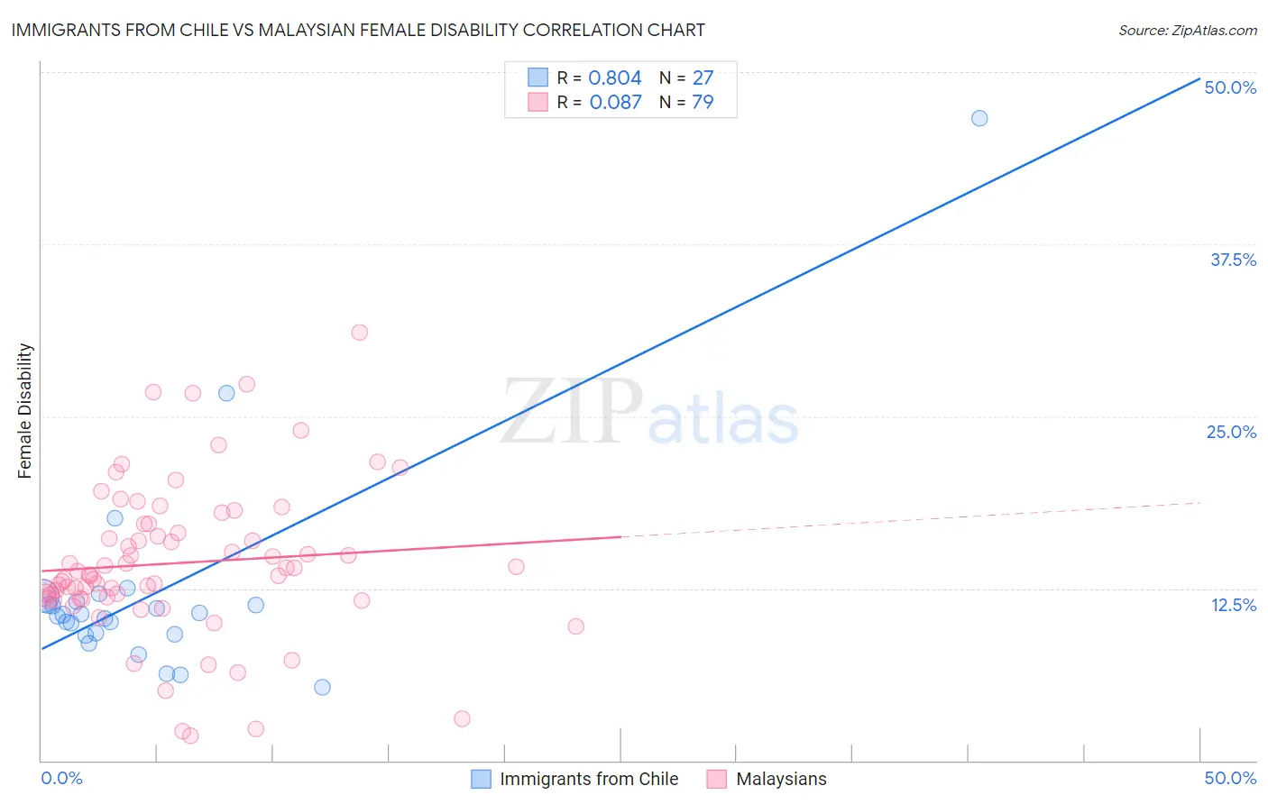 Immigrants from Chile vs Malaysian Female Disability