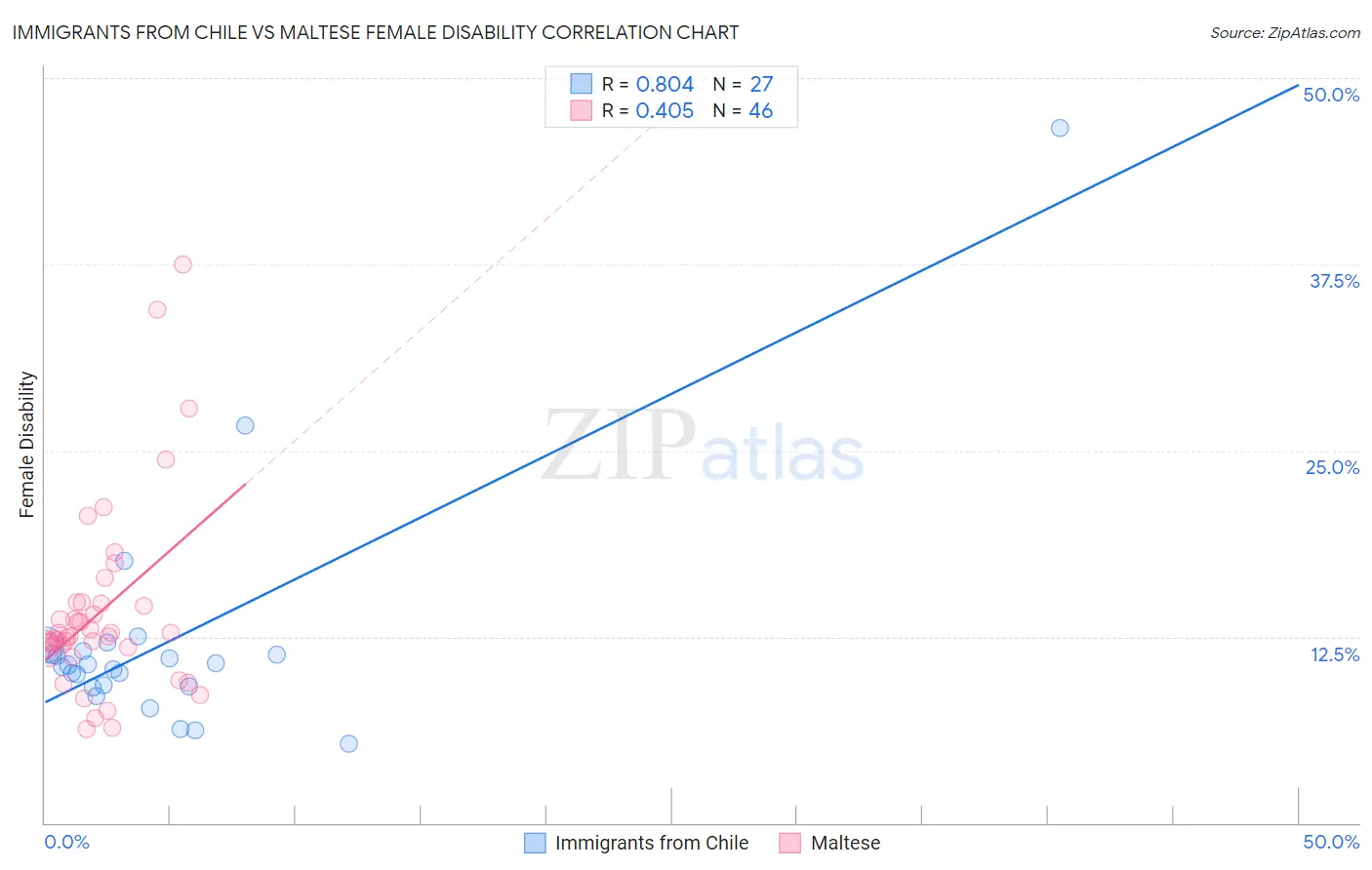 Immigrants from Chile vs Maltese Female Disability