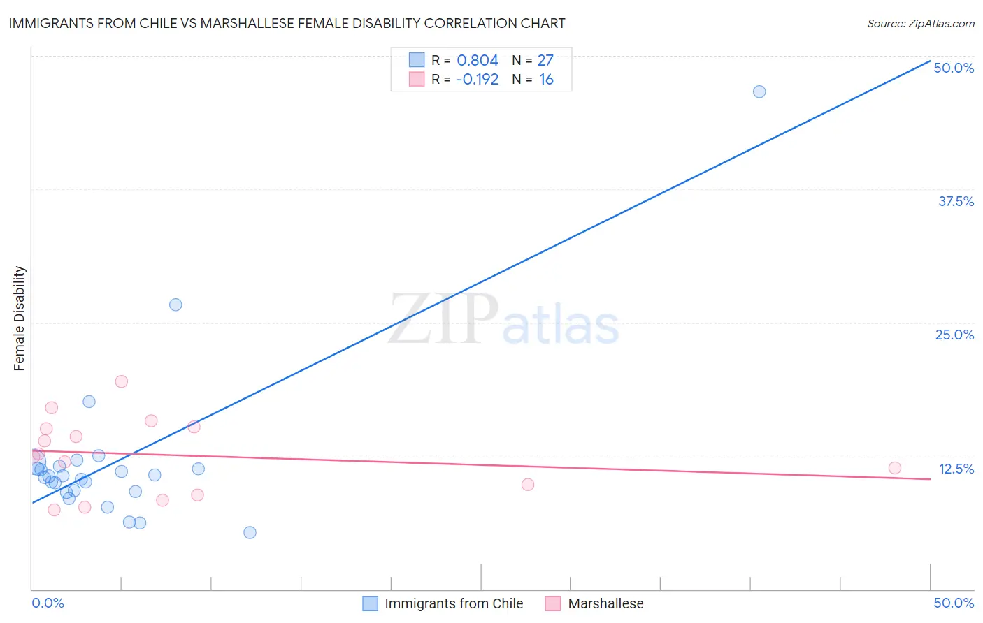 Immigrants from Chile vs Marshallese Female Disability