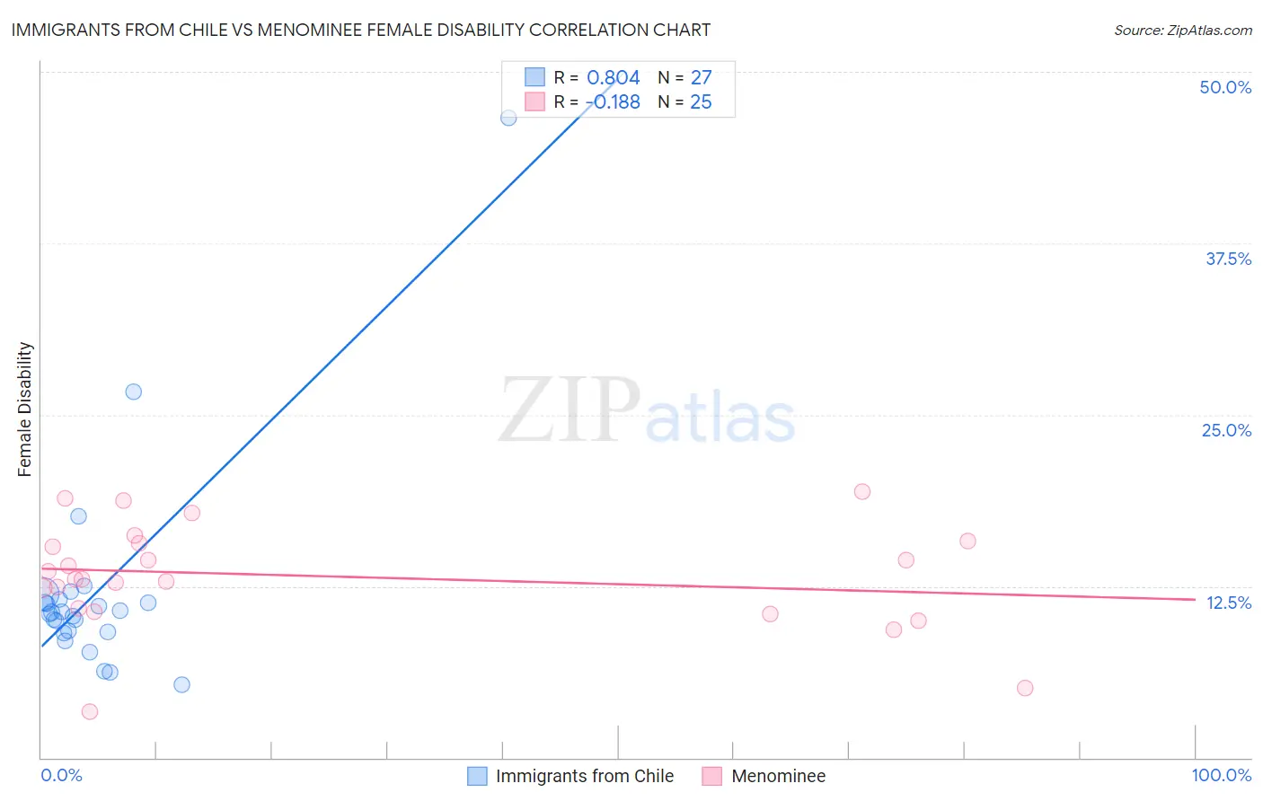 Immigrants from Chile vs Menominee Female Disability