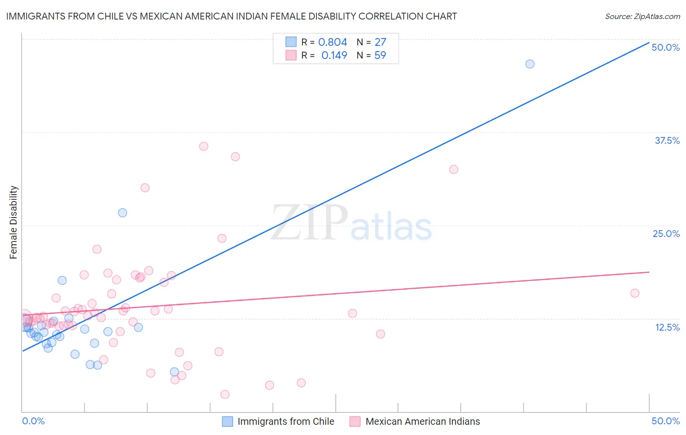 Immigrants from Chile vs Mexican American Indian Female Disability