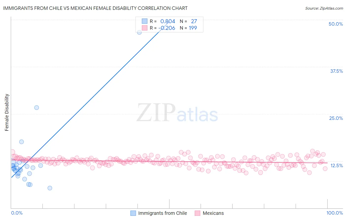 Immigrants from Chile vs Mexican Female Disability