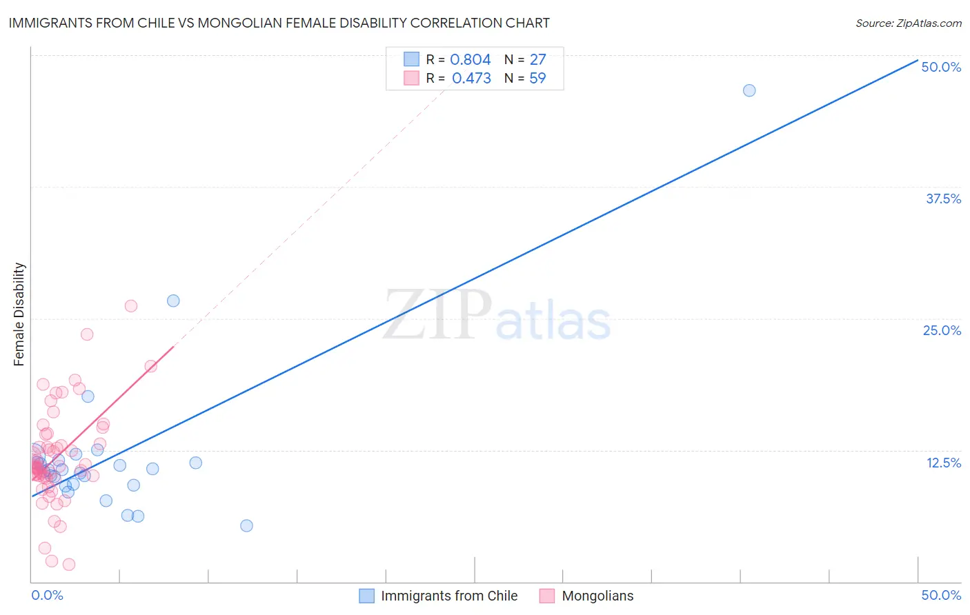Immigrants from Chile vs Mongolian Female Disability