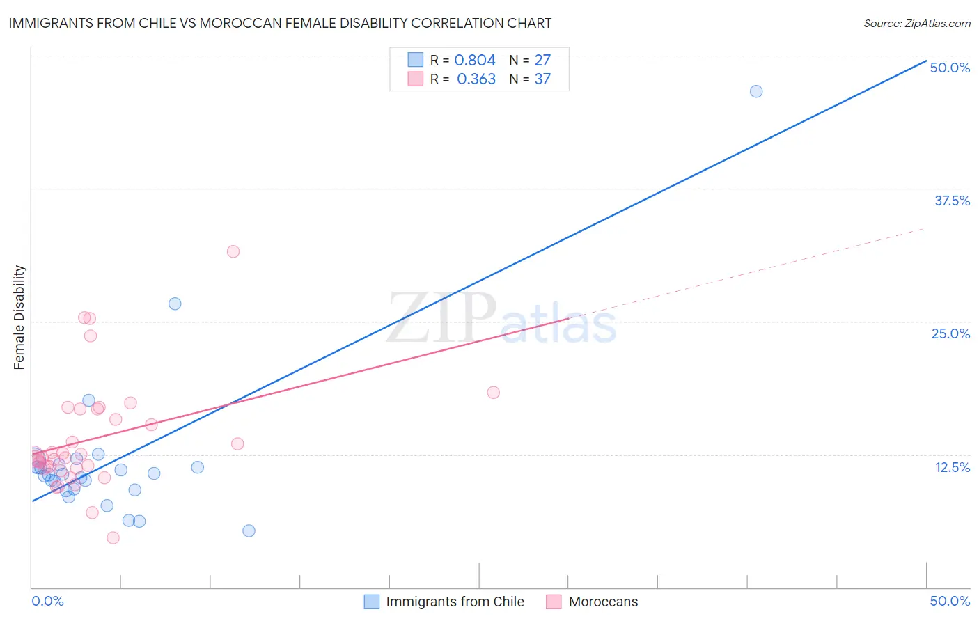 Immigrants from Chile vs Moroccan Female Disability