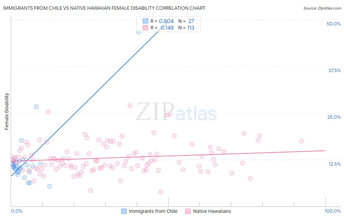 Immigrants from Chile vs Native Hawaiian Female Disability