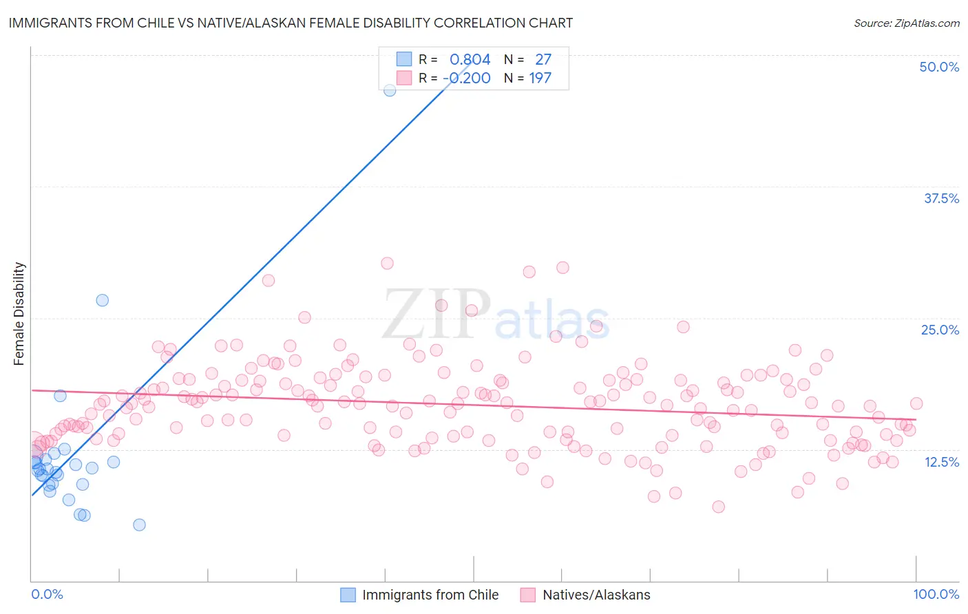 Immigrants from Chile vs Native/Alaskan Female Disability