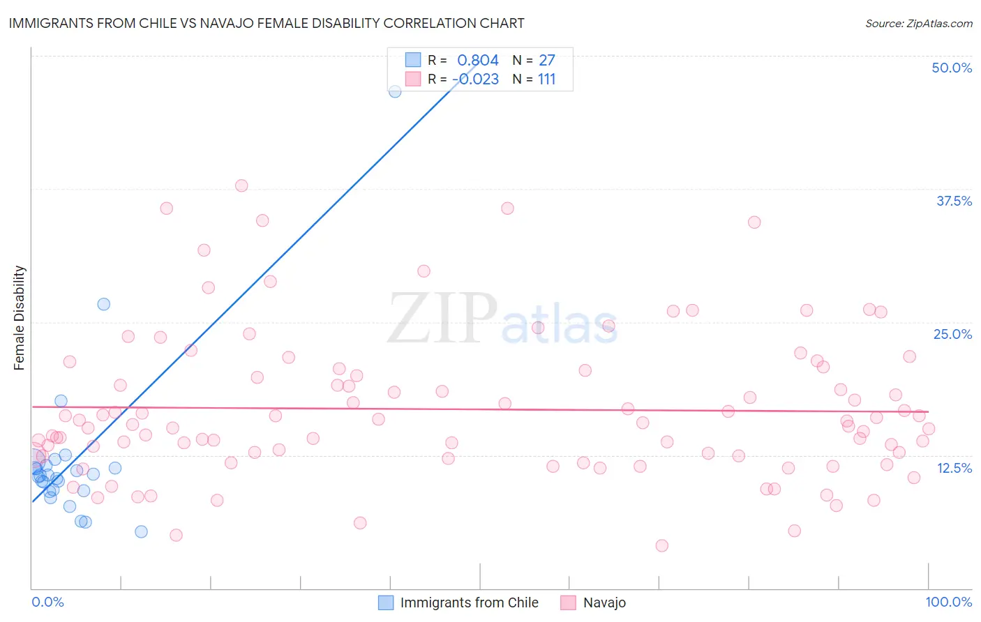 Immigrants from Chile vs Navajo Female Disability