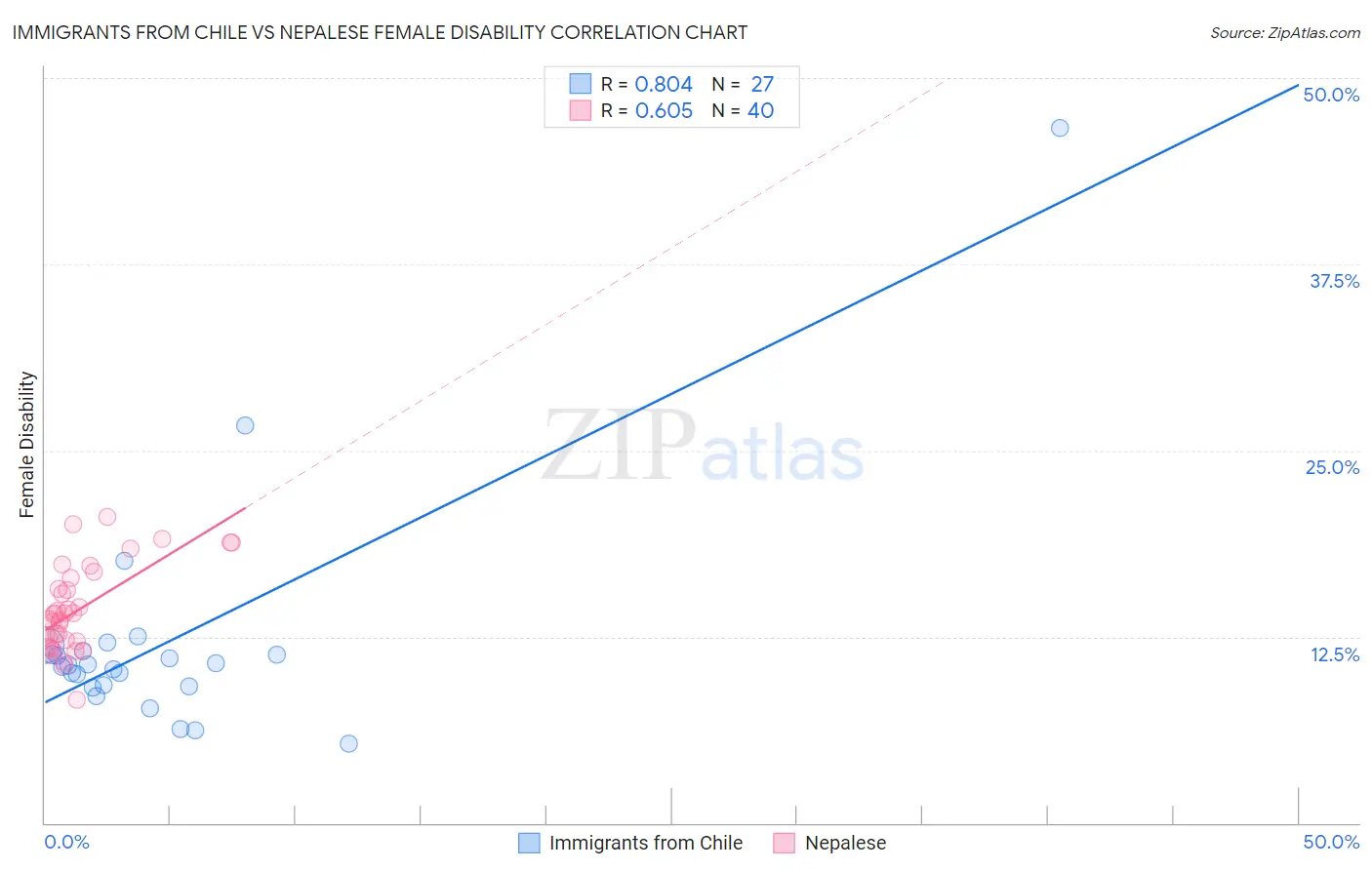 Immigrants from Chile vs Nepalese Female Disability