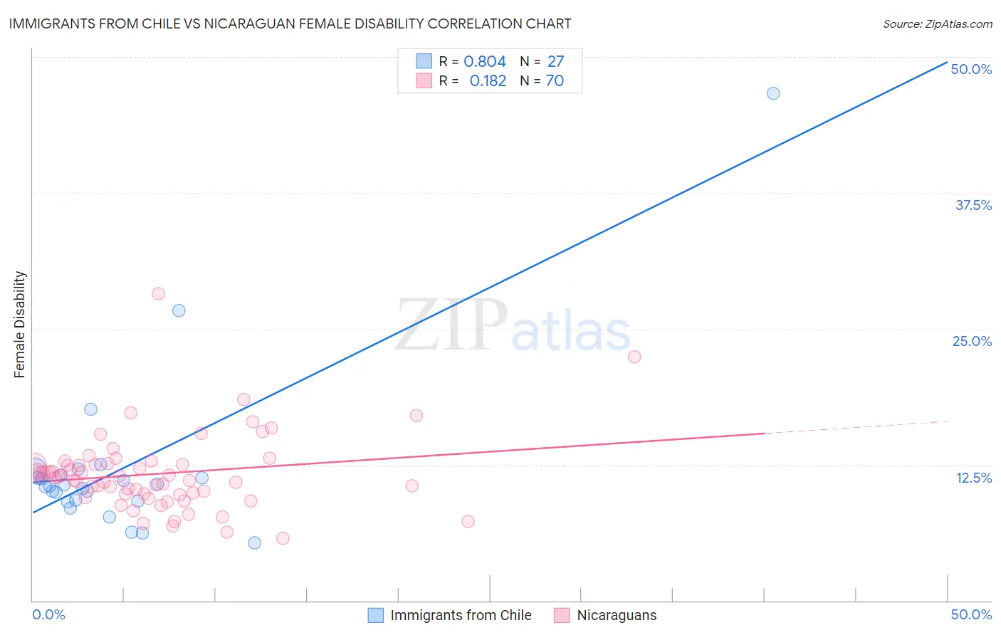 Immigrants from Chile vs Nicaraguan Female Disability