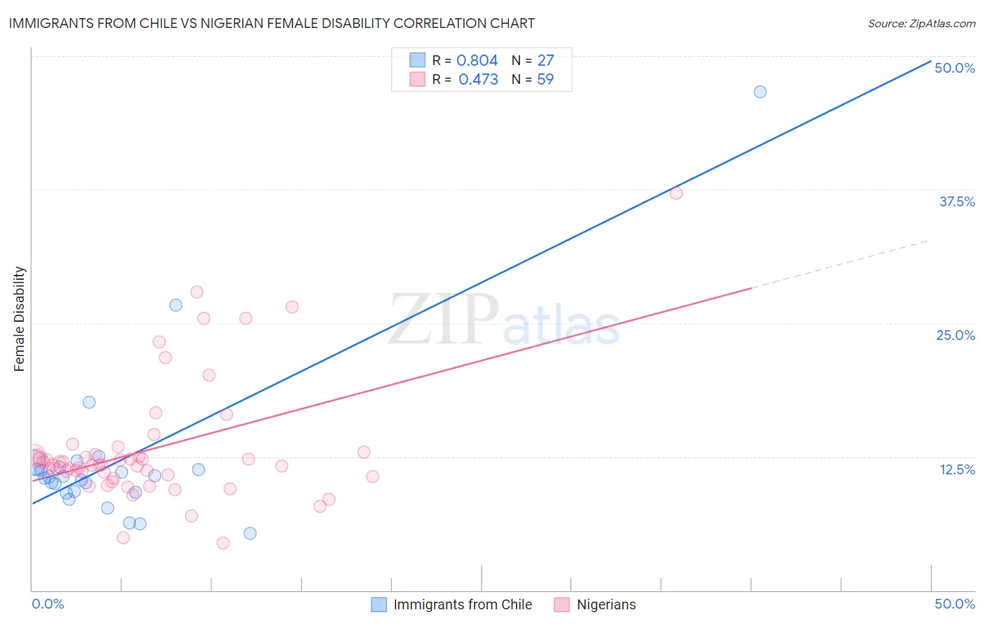 Immigrants from Chile vs Nigerian Female Disability