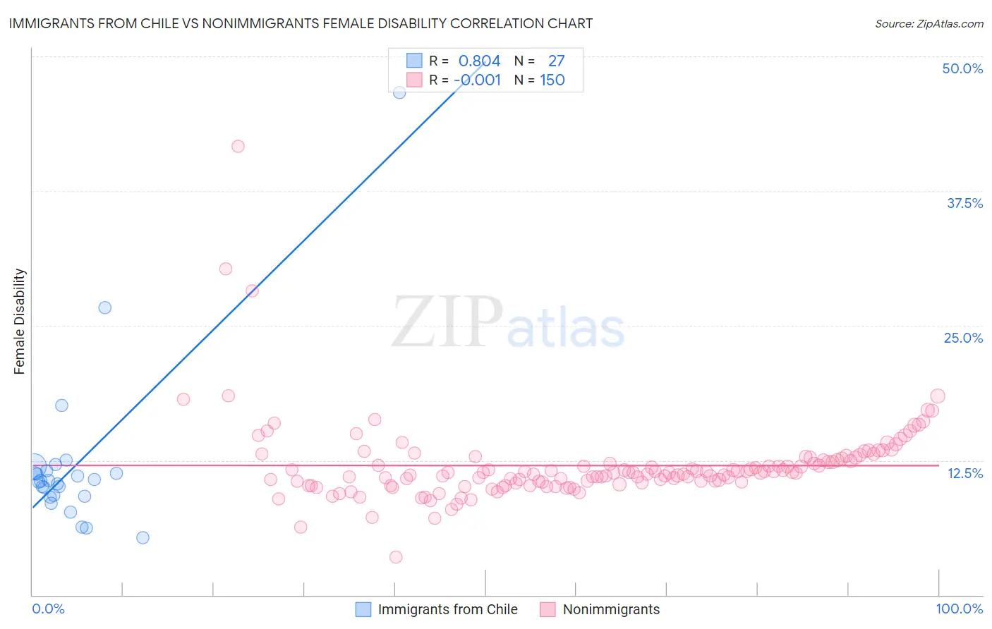 Immigrants from Chile vs Nonimmigrants Female Disability