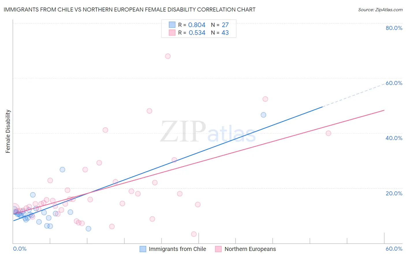 Immigrants from Chile vs Northern European Female Disability