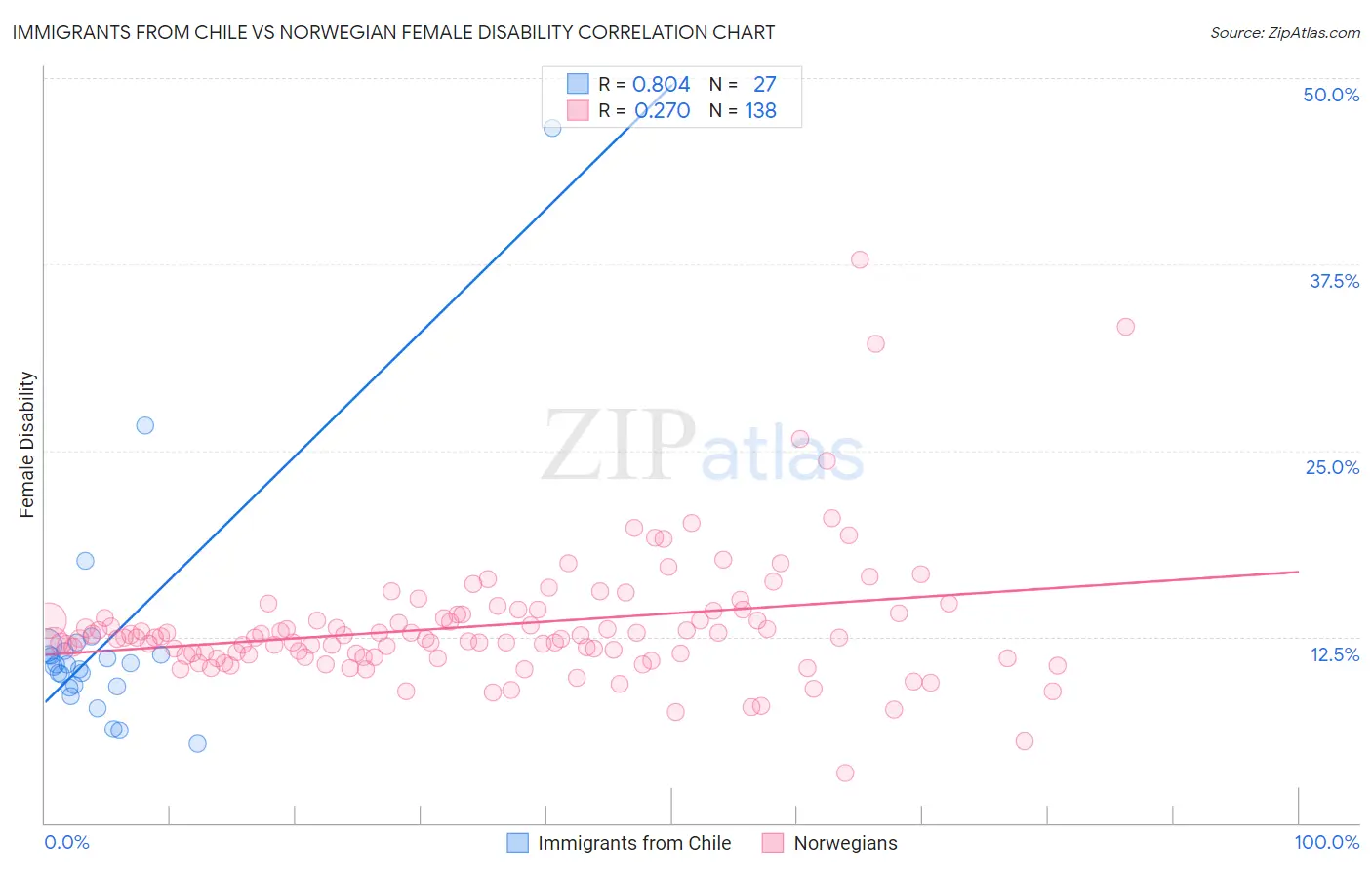 Immigrants from Chile vs Norwegian Female Disability
