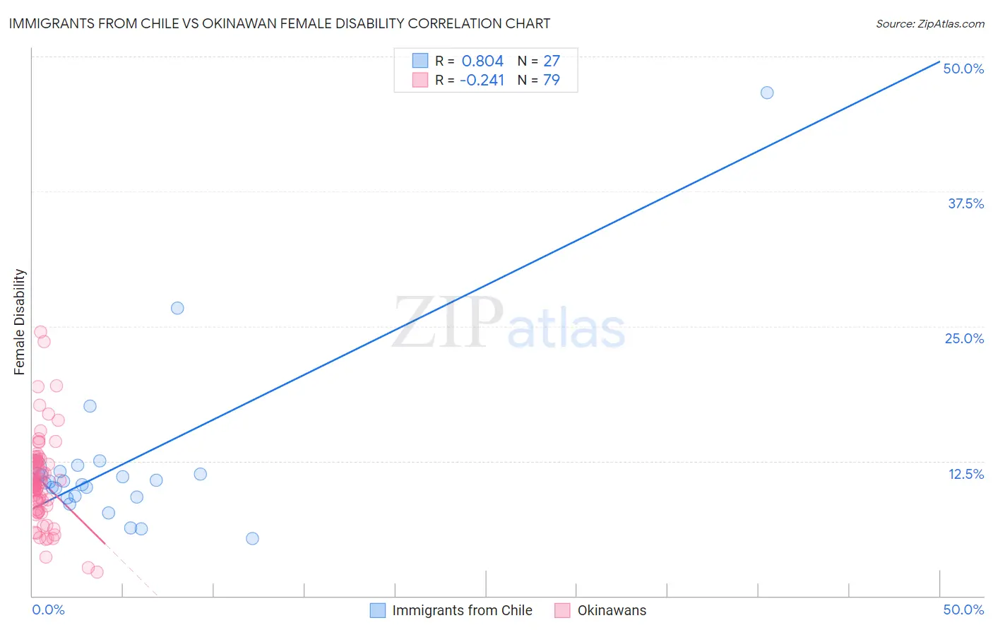 Immigrants from Chile vs Okinawan Female Disability