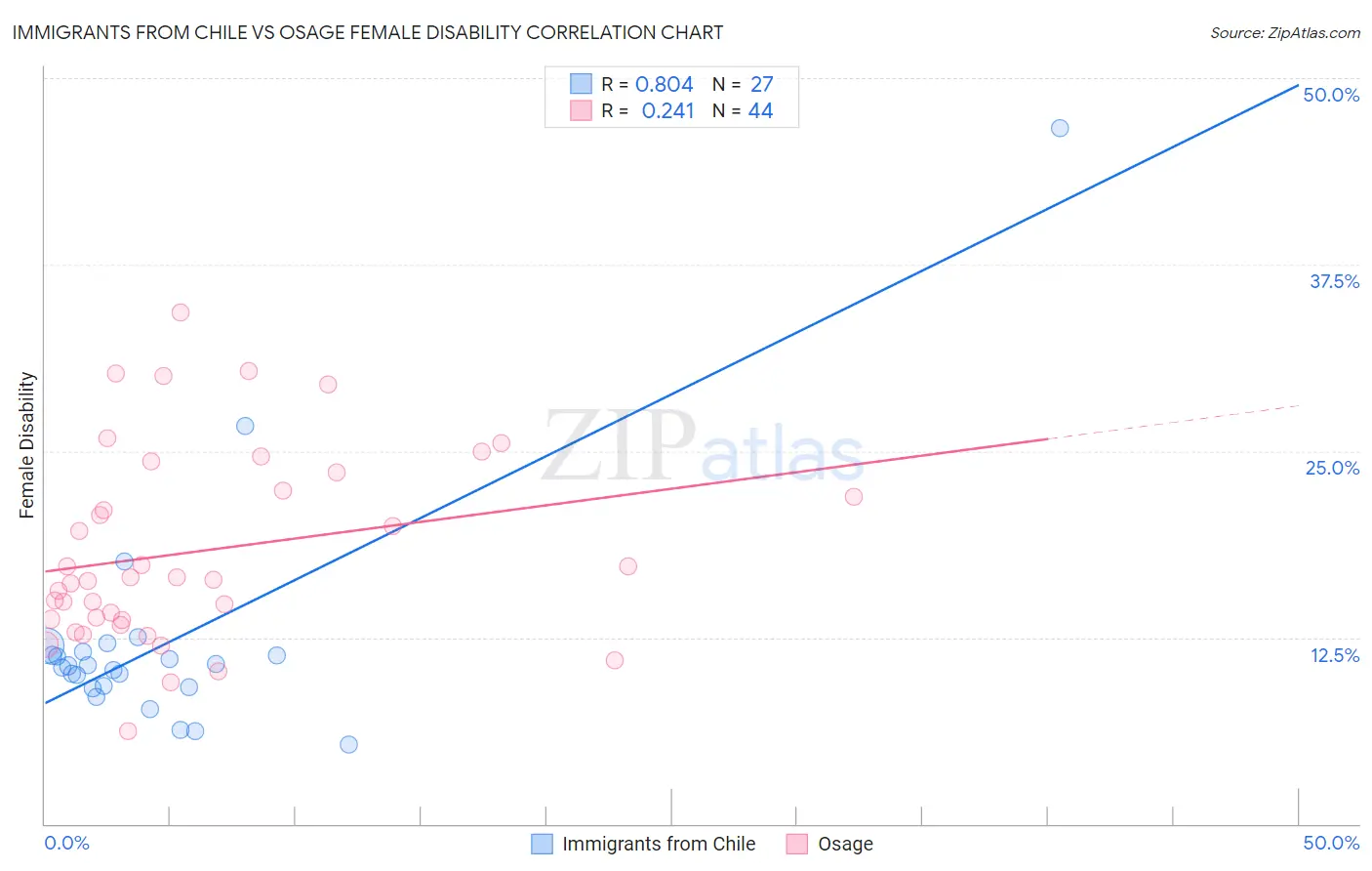 Immigrants from Chile vs Osage Female Disability