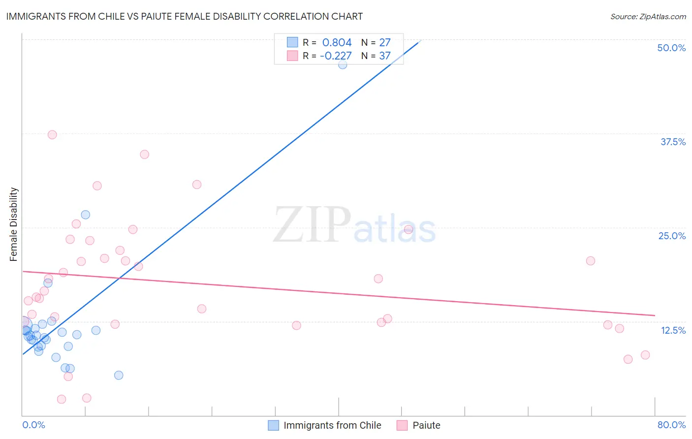 Immigrants from Chile vs Paiute Female Disability