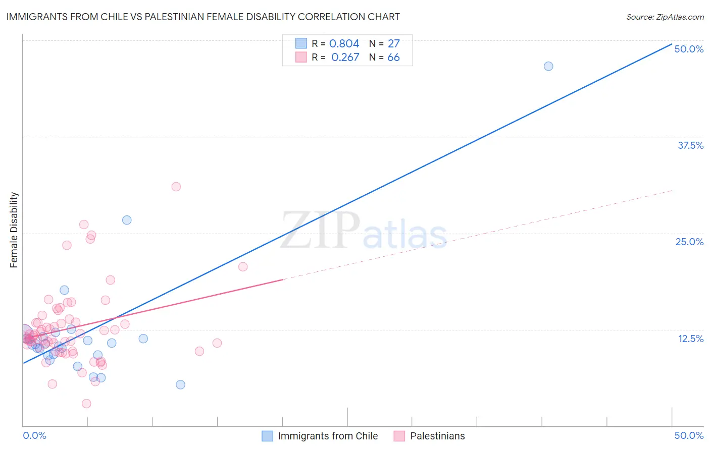 Immigrants from Chile vs Palestinian Female Disability