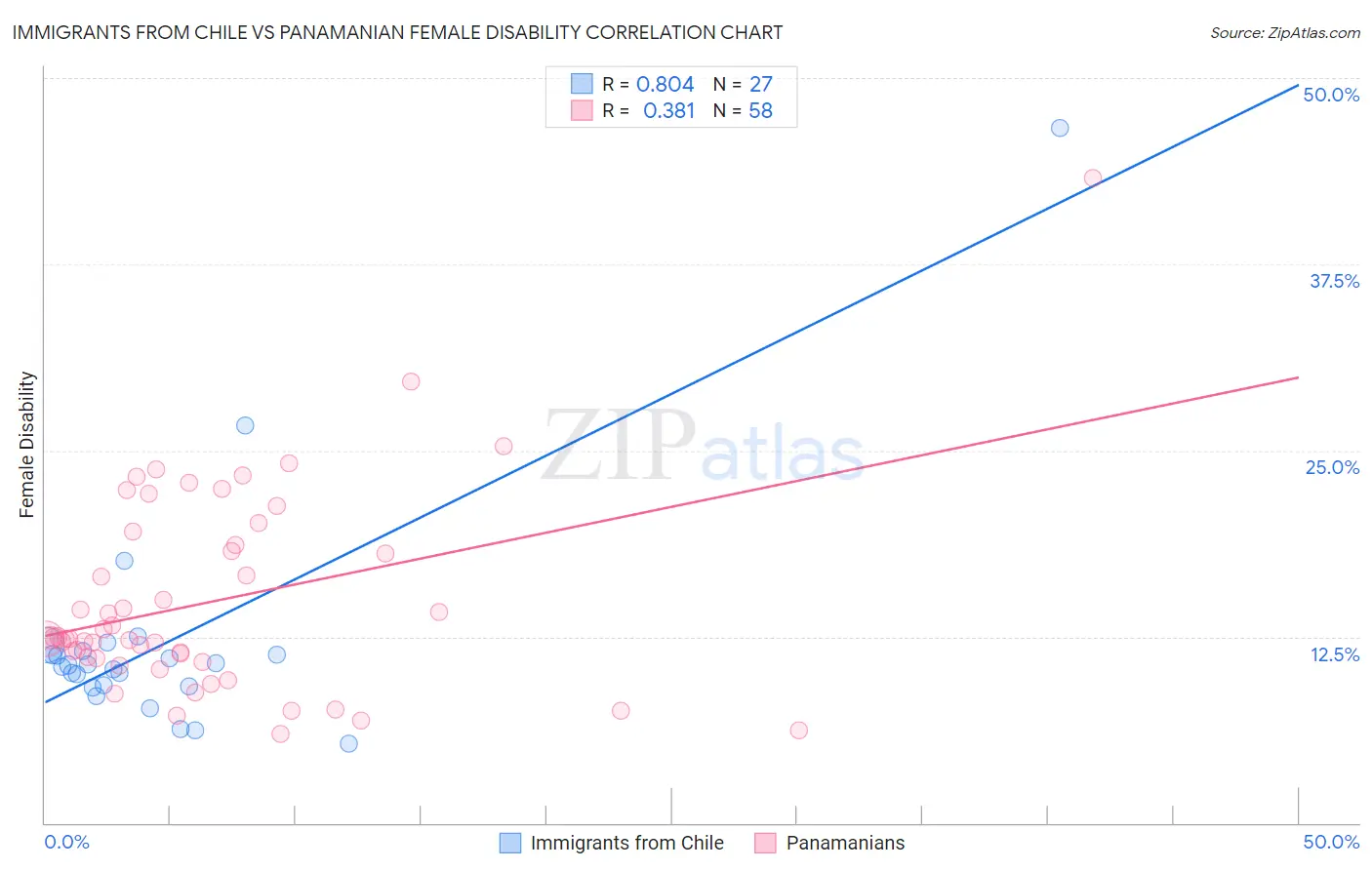 Immigrants from Chile vs Panamanian Female Disability