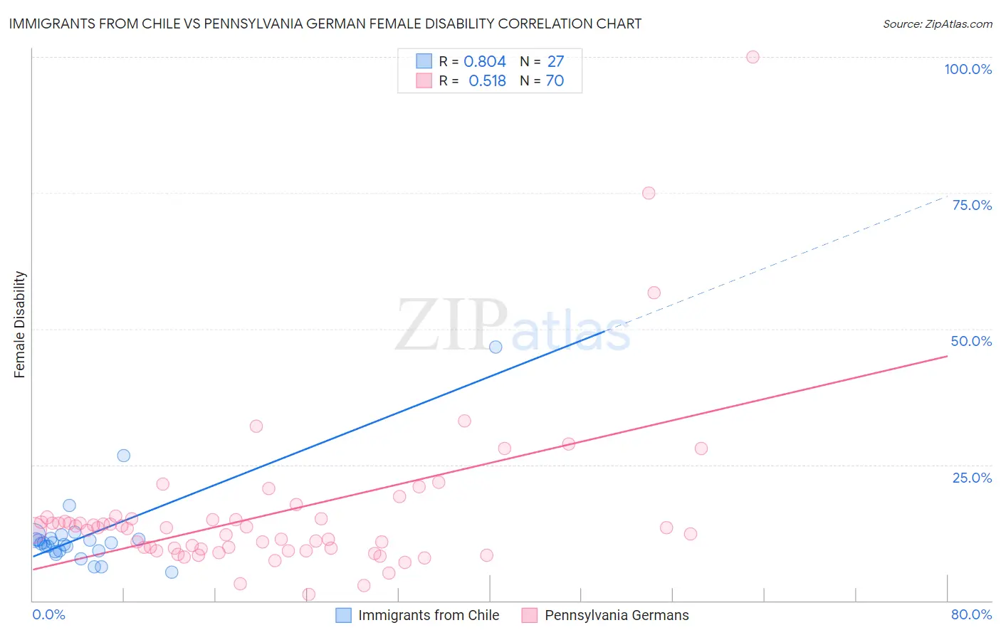 Immigrants from Chile vs Pennsylvania German Female Disability