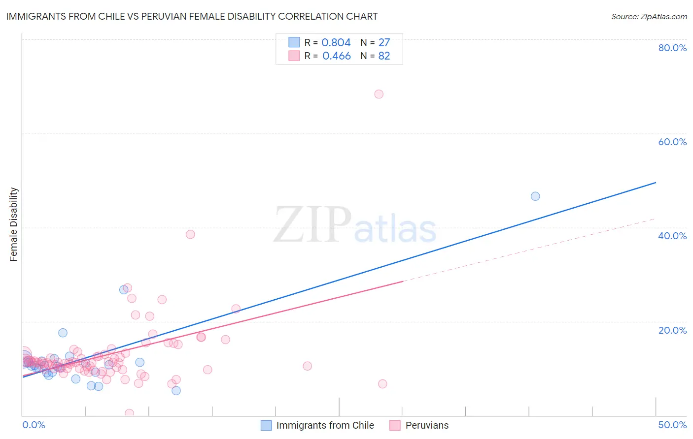 Immigrants from Chile vs Peruvian Female Disability