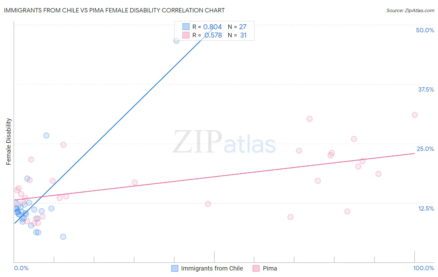 Immigrants from Chile vs Pima Female Disability