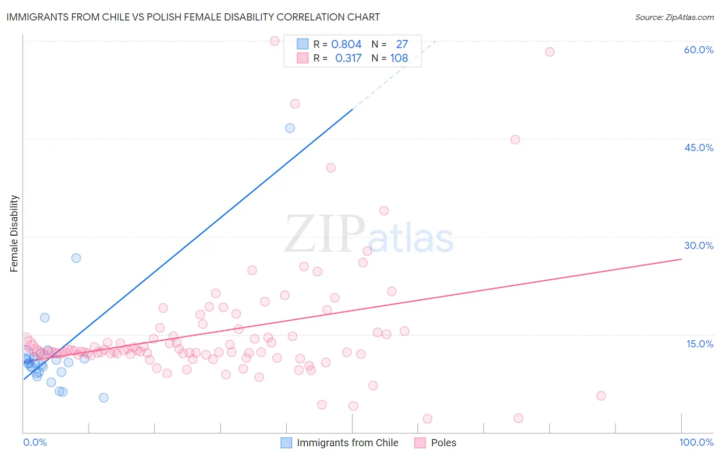 Immigrants from Chile vs Polish Female Disability