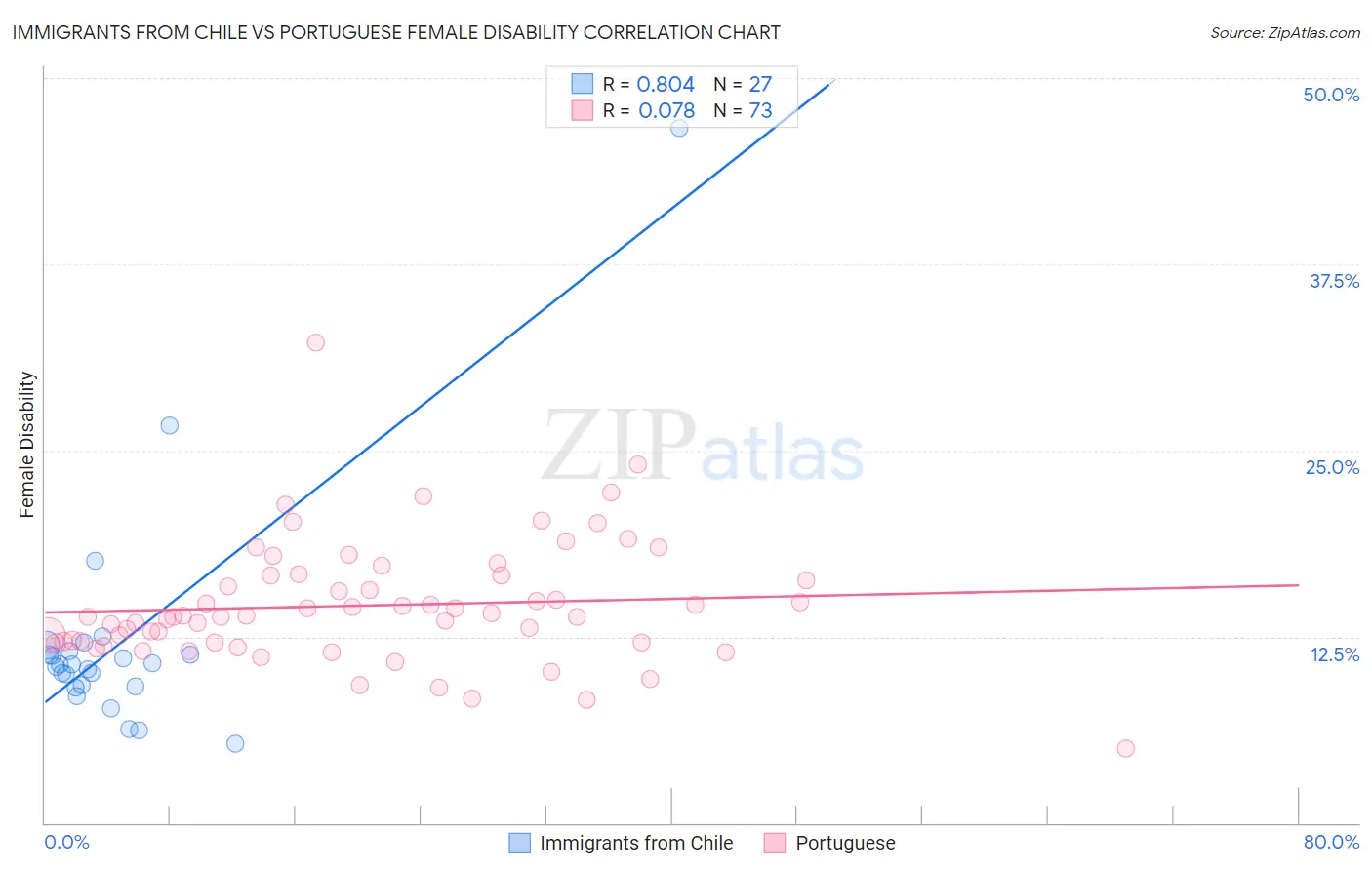 Immigrants from Chile vs Portuguese Female Disability