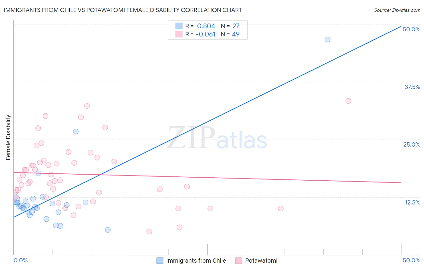 Immigrants from Chile vs Potawatomi Female Disability