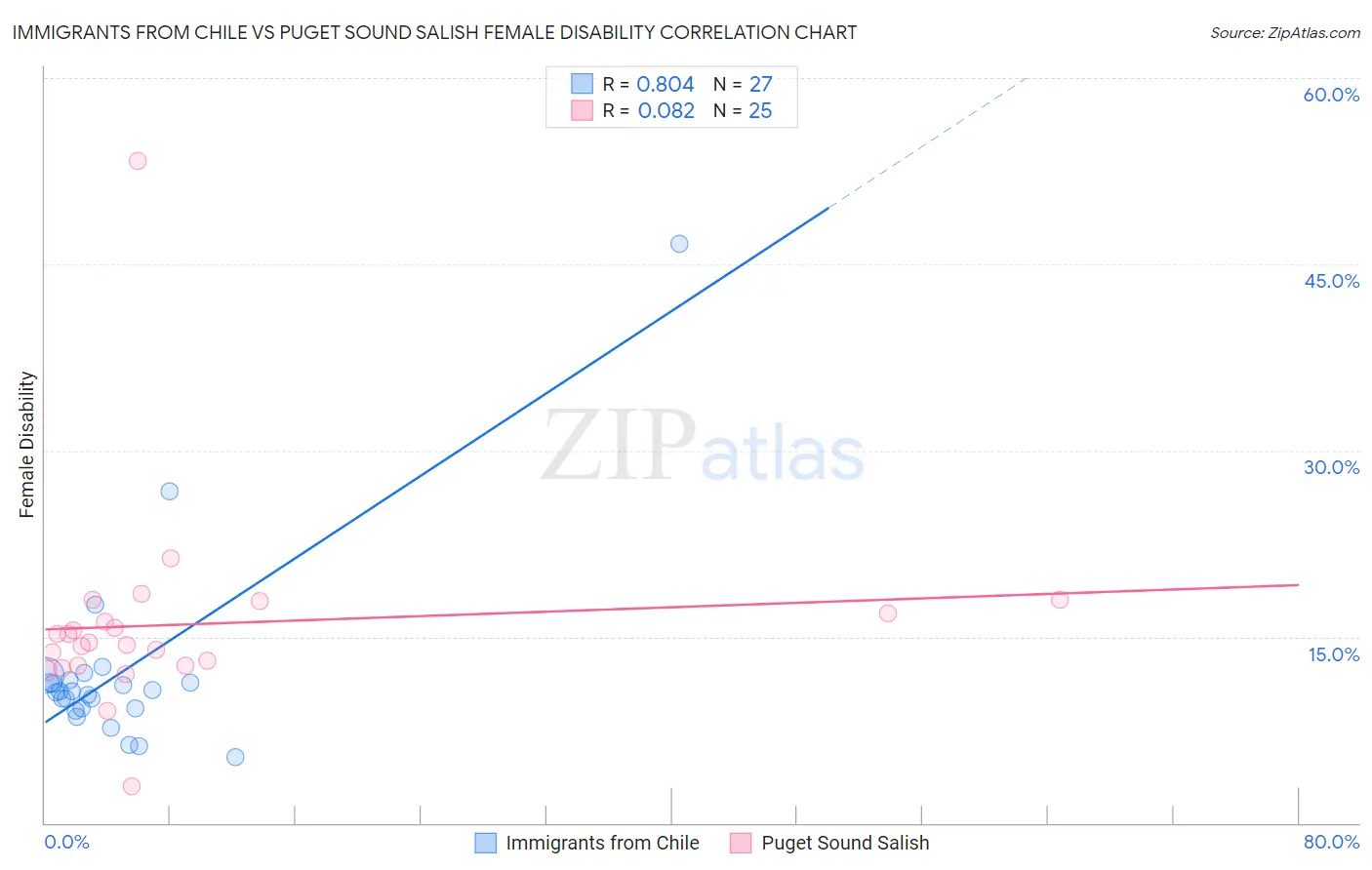 Immigrants from Chile vs Puget Sound Salish Female Disability