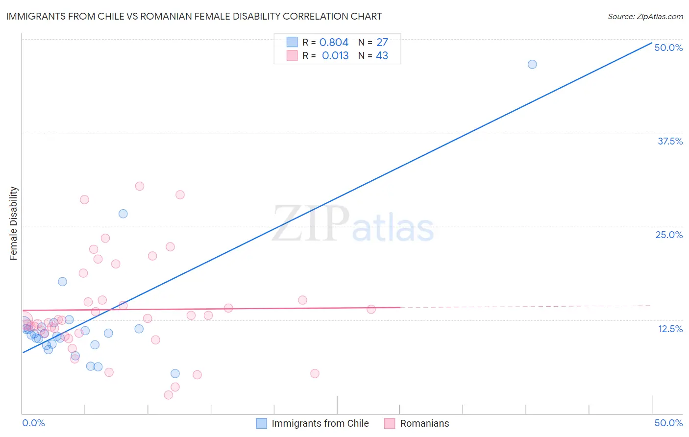 Immigrants from Chile vs Romanian Female Disability