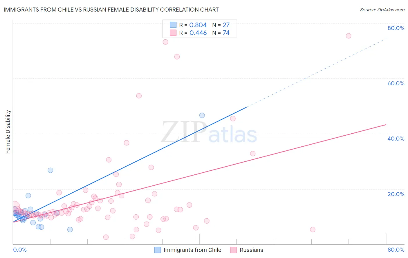 Immigrants from Chile vs Russian Female Disability