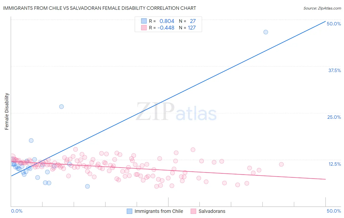 Immigrants from Chile vs Salvadoran Female Disability